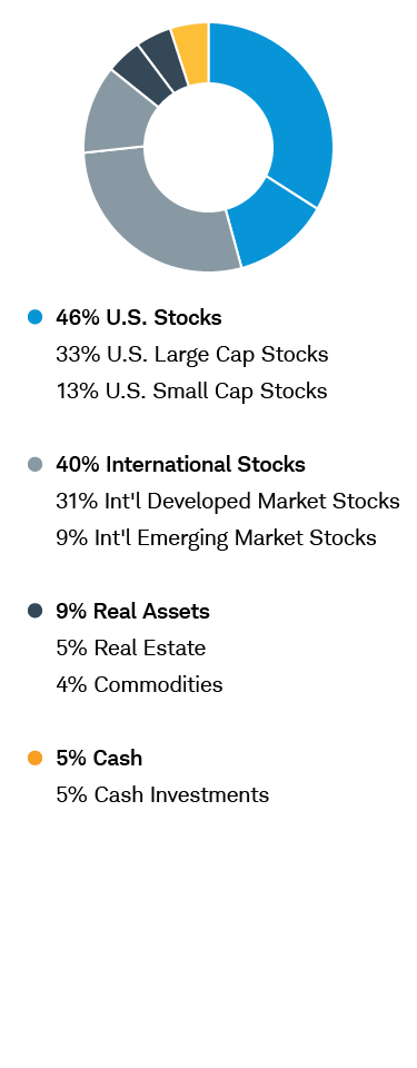 Mutual Fund Portfolio - Aggressive Growth - Tax Aware chart