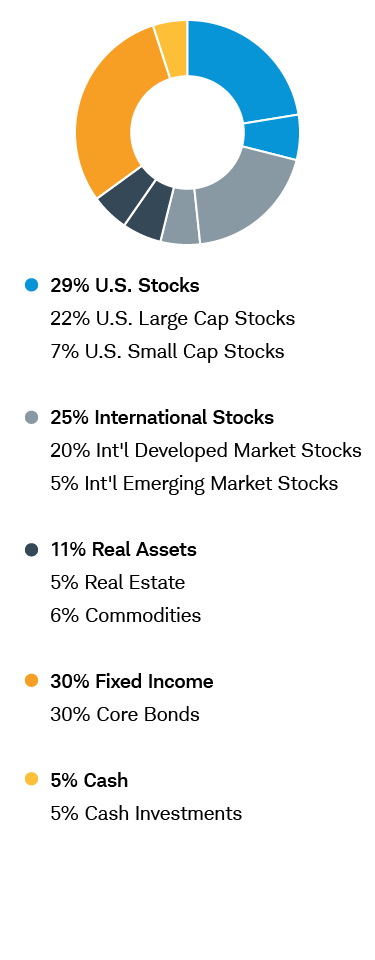 Mutual Fund Portfolio - Balanced with Growth - Tax Aware chart