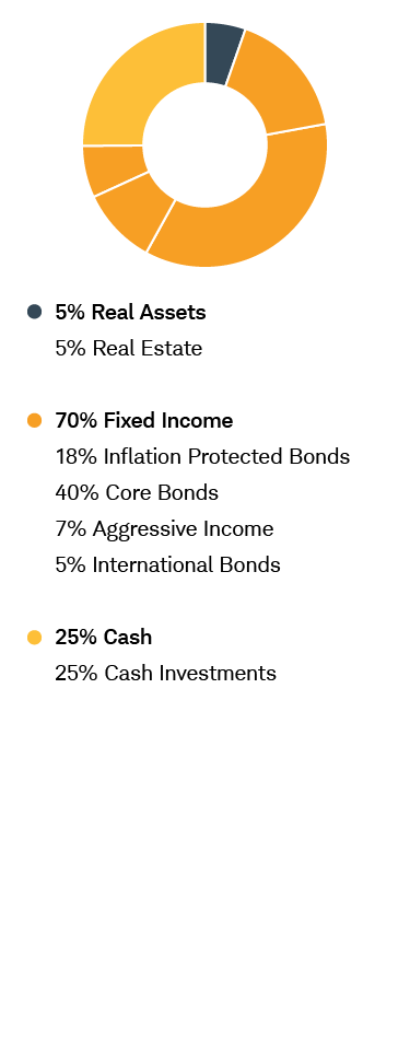 Conservative Income chart