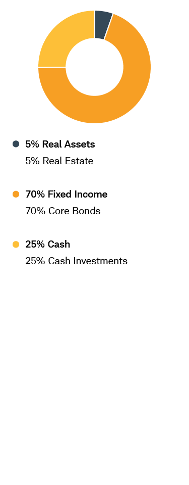 Mutual Fund Portfolio - Conservative Income - Tax Aware chart