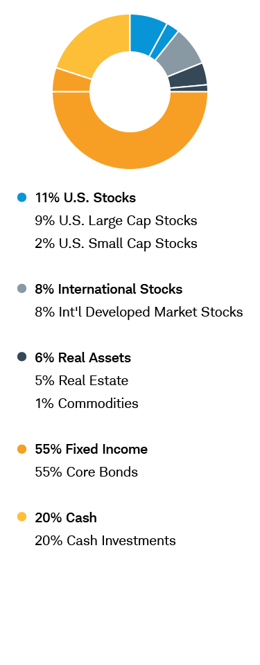 Mutual Fund Portfolio - Income with Growth - Tax Aware chart