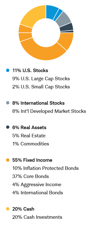 Income with Growth chart