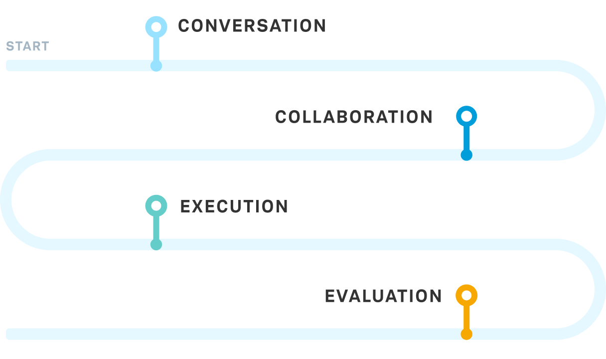 Illustrated process graphic showing four steps along a curved line: Conversation, Collaboration, Execution, and Evaluation.