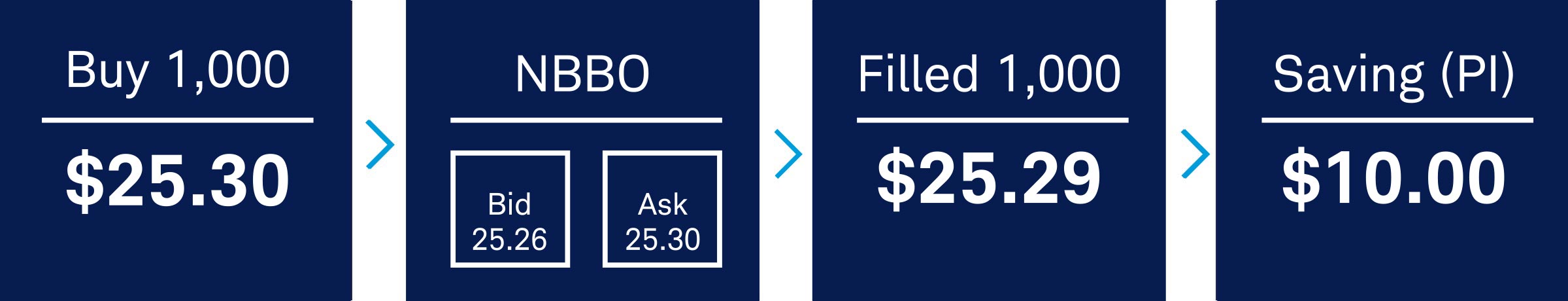 Process diagram showing a 1,000-share order quoted at $25.30, executed at $25.29, resulting in $10.00 savings from price improvement.