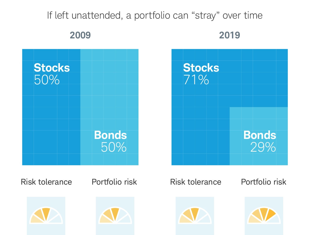 Chart showing how regular rebalancing can help keep portfolios aligned with a stated risk tolerance; a portfolio left unattended can stray over time and become riskier.