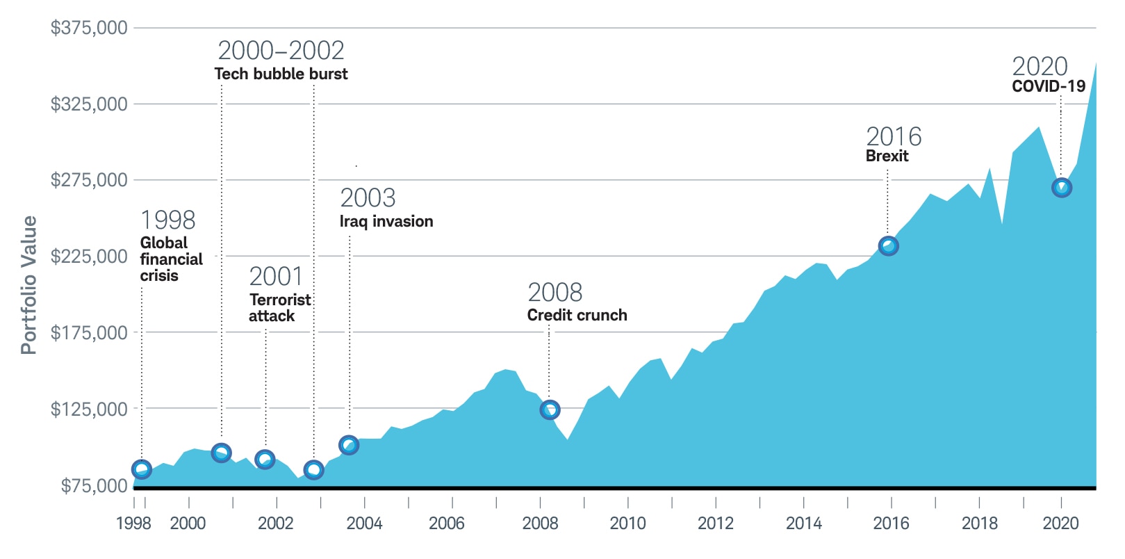 Growth chart showing that long-term investors who stay invested are often rewarded over time.