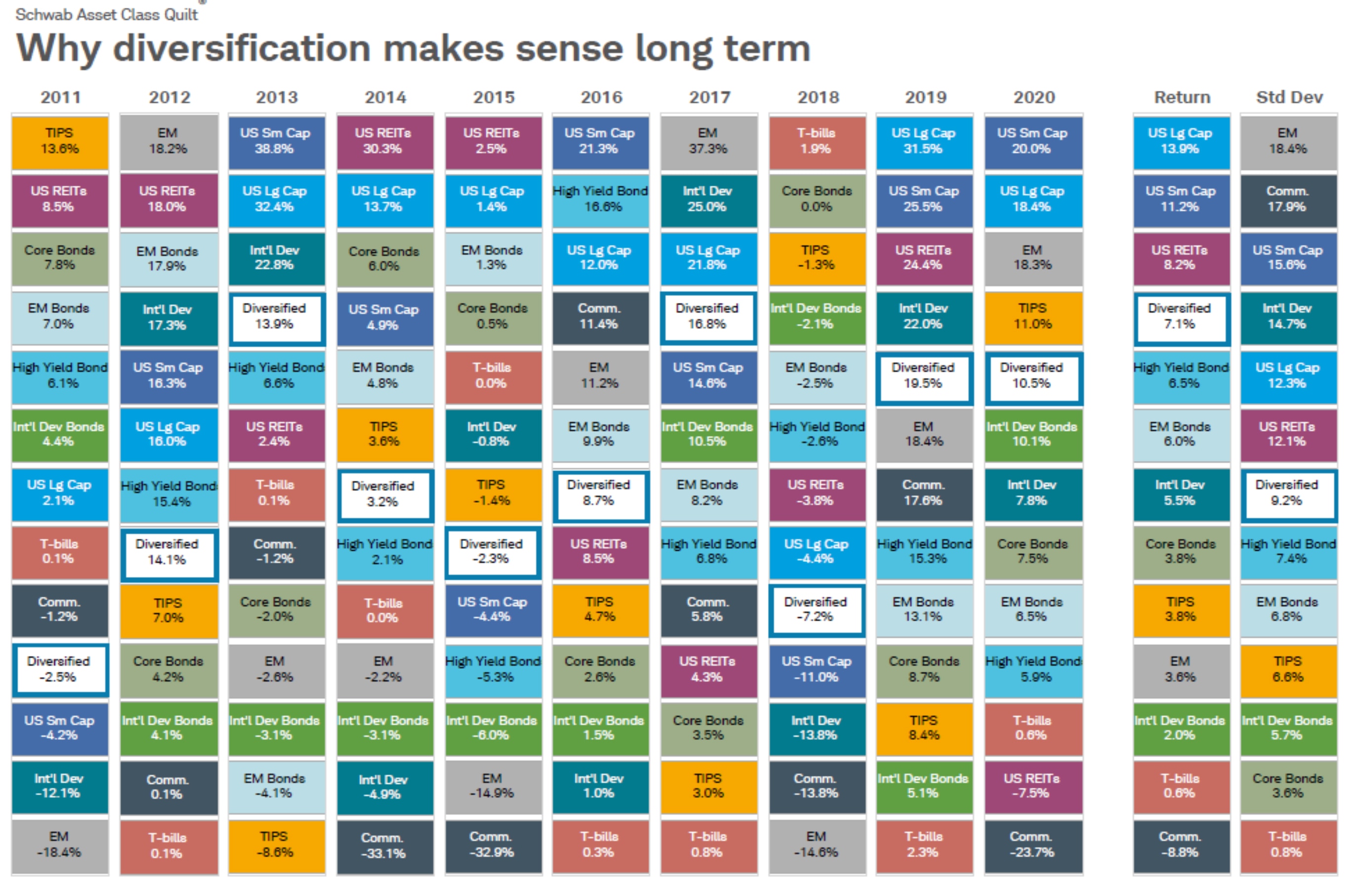 Colorful quilt chart showing why diversification makes long-term sense. The chart shows that it’s nearly impossible to predict which asset classes will perform best in any given year.