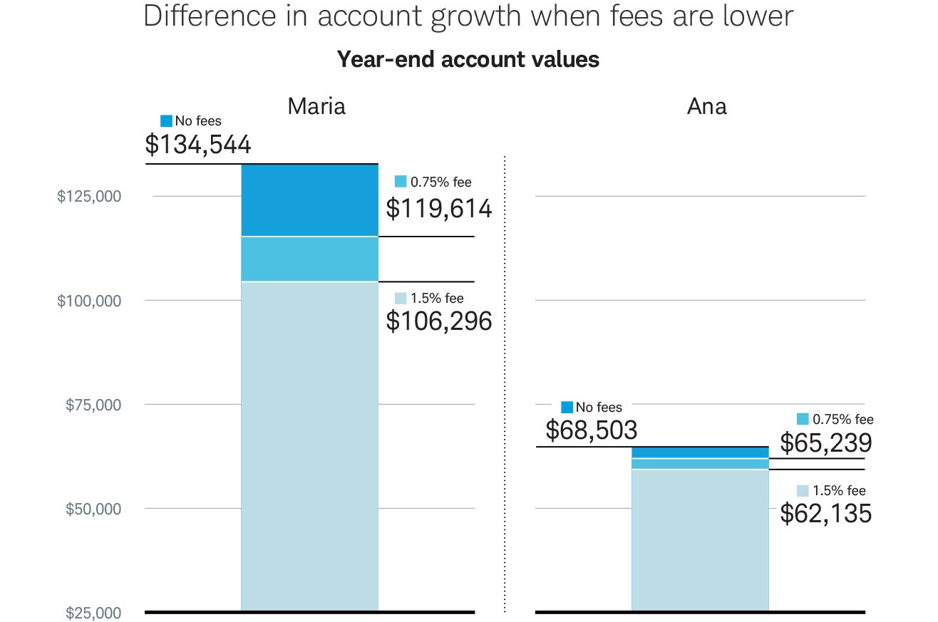 Vertical bar chart reveals year-end account values that show how fees can eat away at an investor's returns.