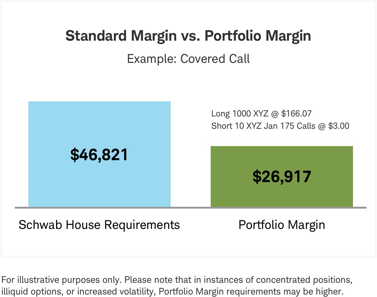Portfolio Margin Charles Schwab