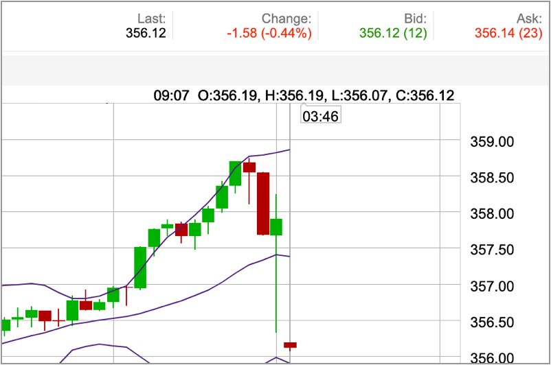 Futures price chart screenshot