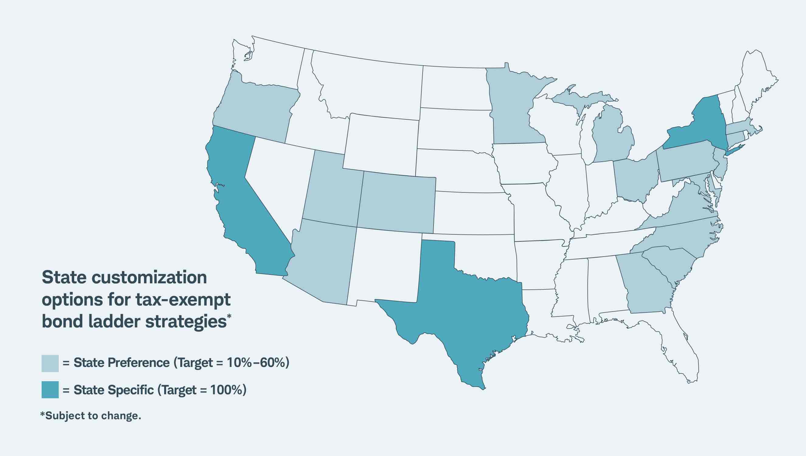 U.S. map showing states with portfolio customization options; state specific target of 100% (Texas, California, New York) and state preference target of 10% to 60% (Oregon, Utah, Utah, Arizona, Colorado, Minnesota, Michigan, Ohio, Pennsylvania, Massachusetts, Connecticut, New Jersey, Maryland, Virginia, North Carolina, South Carolina, Georgia).