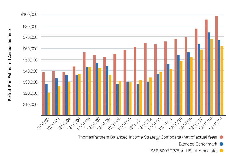 Graph Since Inception Estimated Balanced Income Growth Since Inception | Charles Schwab