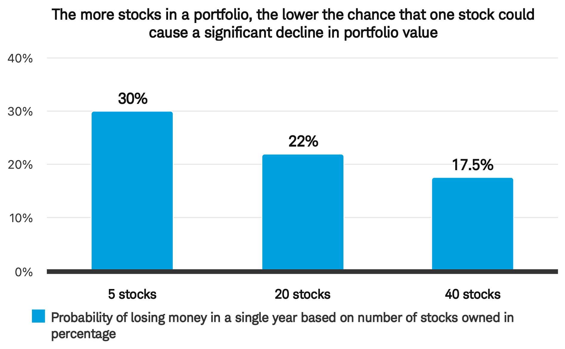 This chart demonstrates how the chance of losing money in a single year typically decreases as the number of stocks in the portfolio increases. For example, a portfolio with just 5 stocks has a 30% chance of losing money in a single year, while a portfolio with 40 stocks only has a 17.5% chance of losing money.