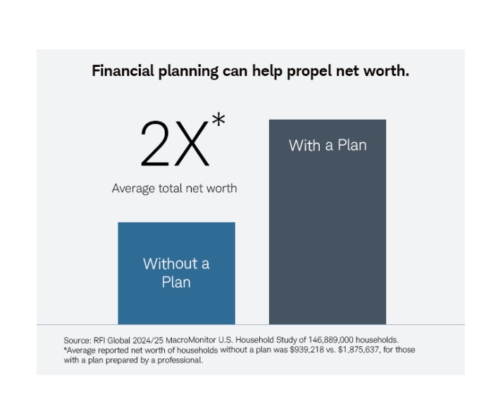 This chart demonstrates how financial planning can help propel net worth, showing those with a plan have a 2X average net worth compared to those without a plan. Source: RFI Global 2024/25 MacroMonitor U.S. Household Study of 146,889,000 households. Average reported net worth of households without a plan was $939,218 vs $1,875,637, for those with a plan prepared by a professional 