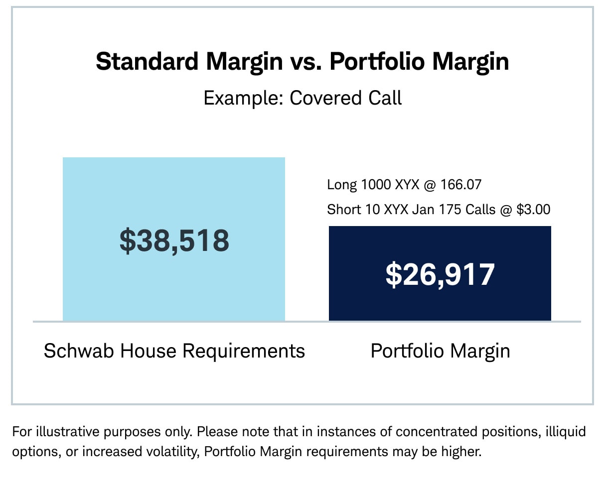 A chart depicts the cost of an example covered call using standard margin vs portfolio margin
