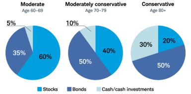 At age 60–69, consider a moderate portfolio (60% stock, 35% bonds, 5% cash/cash investments); 70–79, moderately conservative (40% stock, 50% bonds, 10% cash/cash investments); 80 and above, conservative (20% stock, 50% bonds, 30% cash/cash investments).