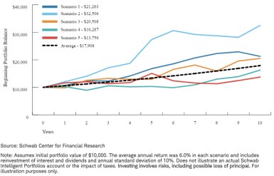 Exhibit 1: Monte Carlo simulates multiple scenarios