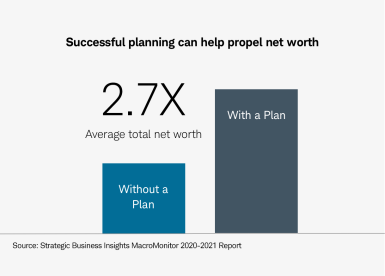Those with a plan have 2.7x higher average total net worth.