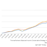 Growth of a hypothetical $1 million investment in the Balanced Income ...
